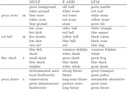 Table 3.3:Examples of nearest neighbors for color terms according to the threecomposition models in intersective (IE) vs