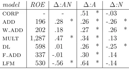 Table 3.4: Intersective vs. intensional ANs. Information as in Table 3.2.