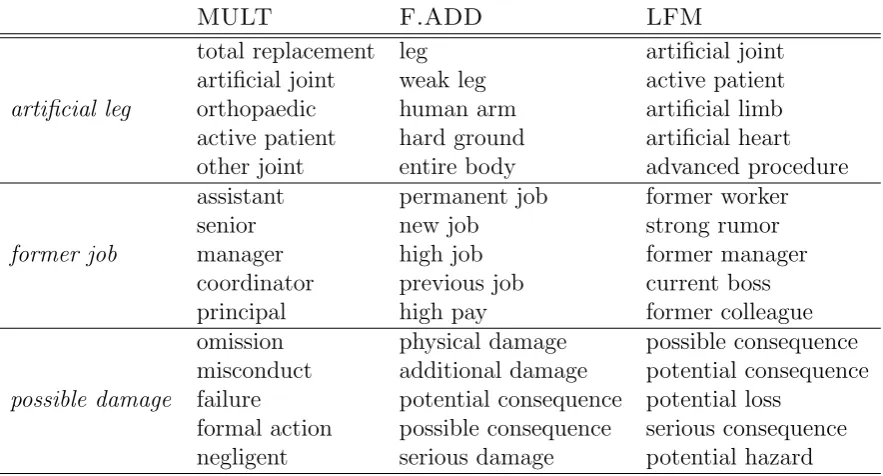 Table 3.5:Examples of nearest neighbors for intensional terms according to thethree composition models: mult, f.add and lfm.