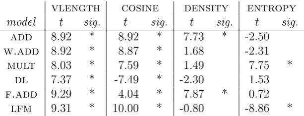 Table 4.1: t scores for diﬀerence between acceptable and deviant ANs with respectto 4 cues of deviance: vlength of the AN vector, cosine of the AN vector withthe component noun vector, density, measured as the average cosine of an ANvector with its nearest
