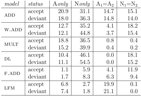 Table 4.3: Percentage distributions of various properties of the top 10 neighboursof ANs in the acceptable (2800) and deviant (4130) sets for each model