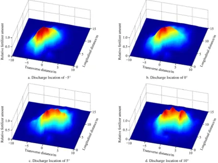 Figure 1  Spread pattern variations in different discharge locations[18] 