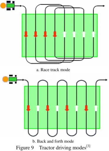Figure 9  Tractor driving modesb. Back and forth mode [3] 