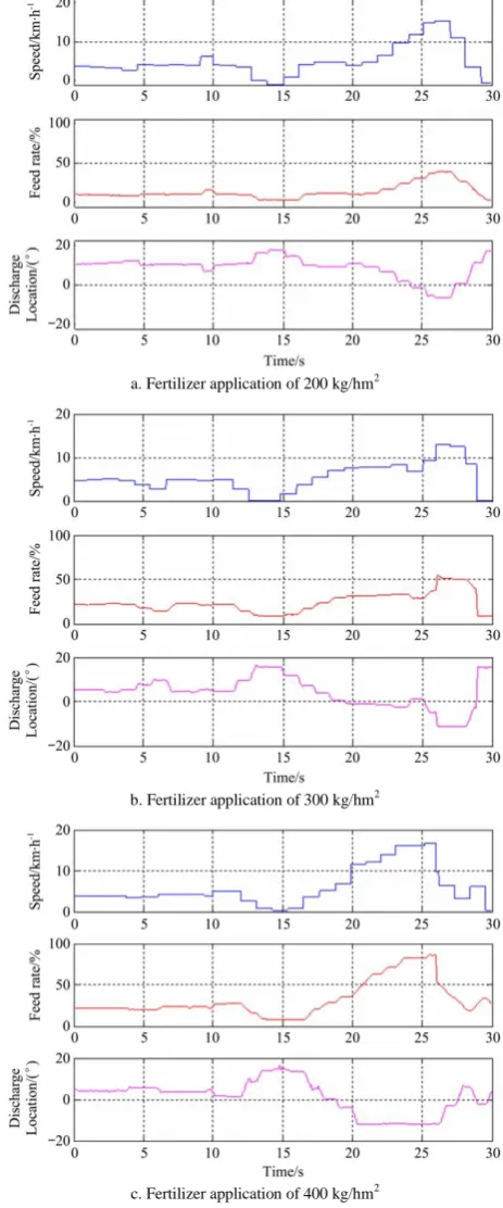 Figure 11  Feed rate and discharge location versus changes in  flow rate 