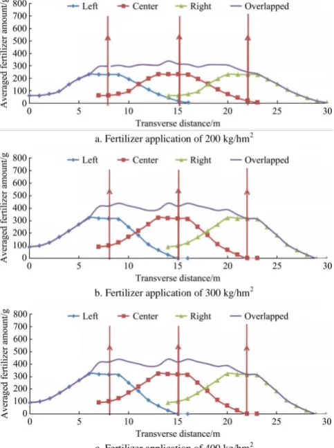 Figure 14  CV versus spread widths and fertilizer application amount per unit area in back and forth mode 