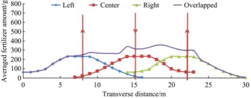 Figure 16  Analytical graph of 200 kg/hm2 of fertilizer application in back and forth mode 