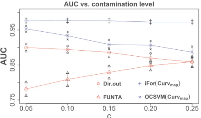 Figure 3: AUC (vertical axis) and standard deviation (verti- (verti-cal segments’ length equals one standard deviation) from ECG data set - average results over 50 repetitions  consid-ering ﬁve contamination levels 