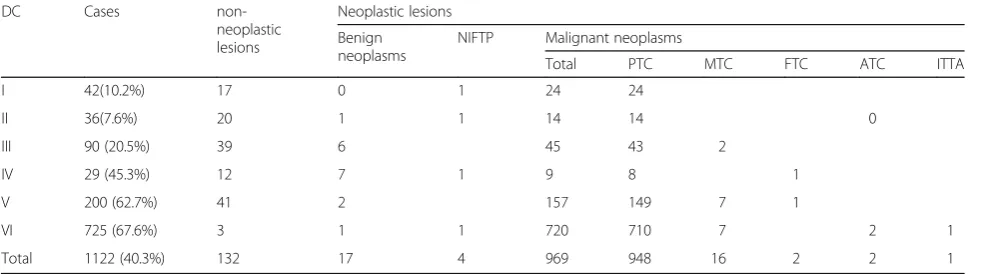 Table 1 The distribution of the cytologic-histologic correlation of the nodules