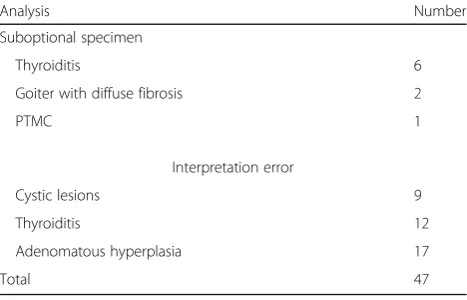 Table 2 The analysis for the misdiagnostic cases