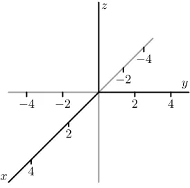 Figure 9.8: Coordinate axes to sketch traces.