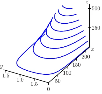 Figure 9.10: Several level curves.