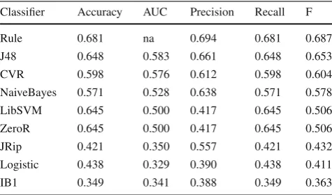 Table 6 Classiﬁer performance on the test set, sorted by F score