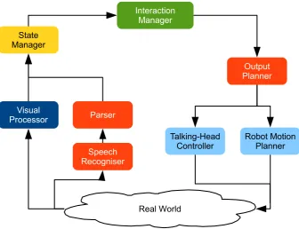 Fig. 2 Software architecture of