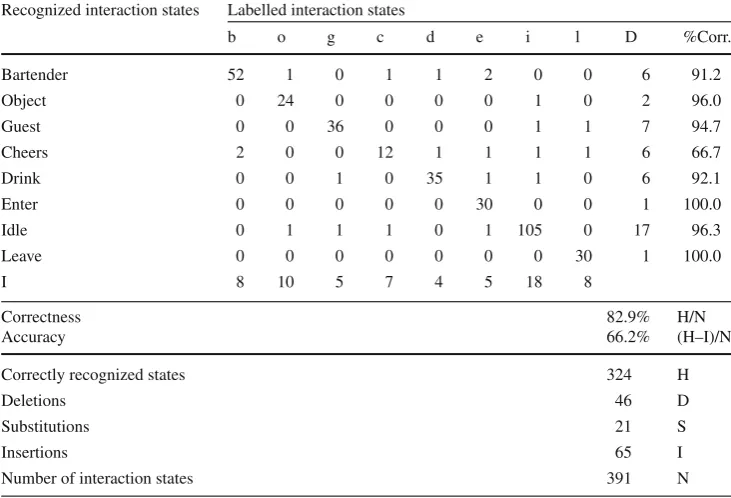 Table 1 Results of the HMMsocial state recognitionexperiment