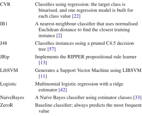 Table 2 Classiﬁers considered