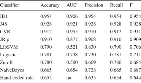 Table 3 Cross-validation results, grouped by accuracy