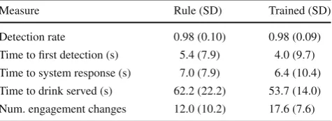 Table 5 Objective results (signiﬁcant difference highlighted)