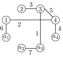 Figure 1: Minimal tree for (N, M, C).