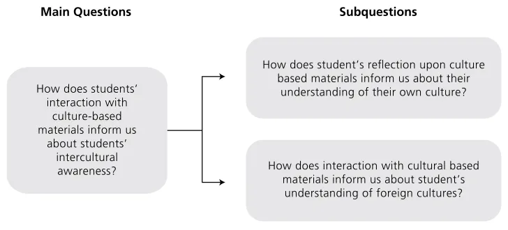 Figure 1. Research Questions