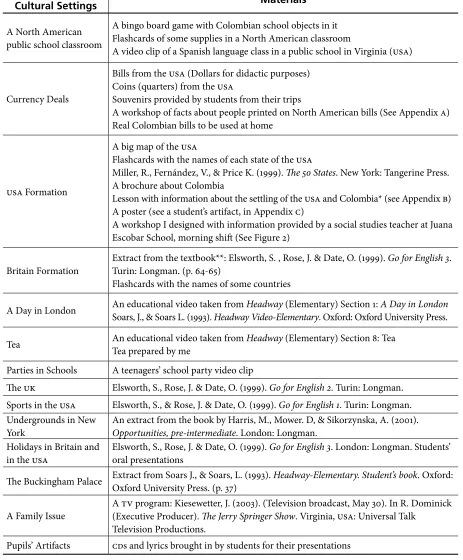 Table 2. Lessons and Materials Implemented