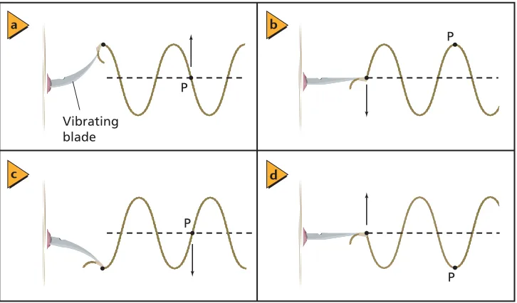 Figure 14-8 shows each low point, called a trough, and