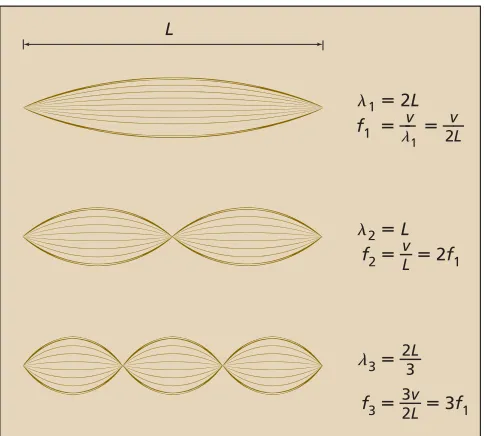 Figure 15-16b. Both waves have the same frequency, or pitch, but they