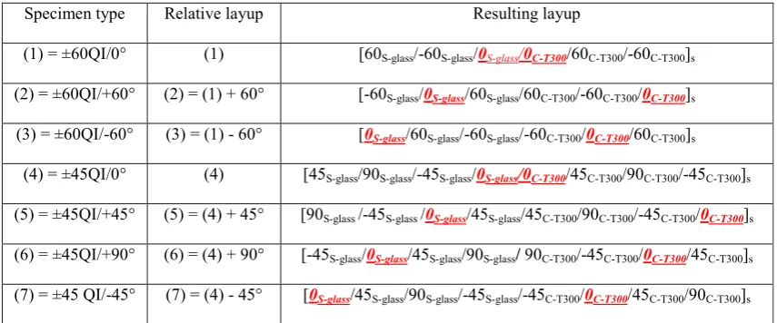 Table 2 gives information about the hybrid specimen types andFromthe orientation of each sub-laminate, in specimens of type 1 andtype 5, produces the other0 direction is dethe sequences that they were laid up in two different congura-tions of QI lay-ups, i