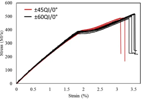 Fig. 5. Results of the tensile tests for the ±60QI specimens.
