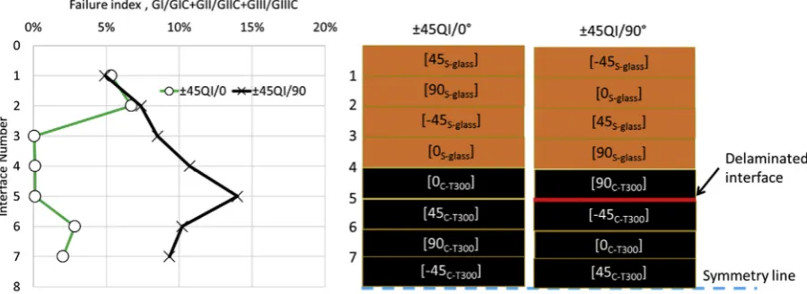 Fig. 13. Failure index, i.e. GI/GIcþ(GII þ GIII)/GIIc, for crack length of 5 mm at a far-ﬁeld strain of 1% for the ±45QI/0� and ±45QI/þ90� layups.