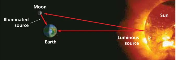 Figure 16-2. An incandescent lamp, such as a common lightbulb, is lumi-