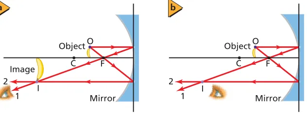 Figure 17-10a. A spherical concave mirror produces an inverted real image