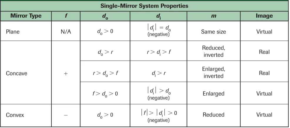 Table 17-1Single-Mirror System Properties