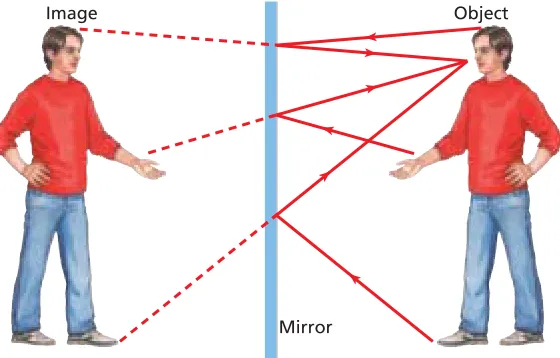 Figure 17-7 again. The actual boy is now facing down, and his image is 
