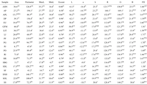 Table 4  Averaged values for morpho-colorimetric parameters obtained by scanning leaves from 20 different medicinal plant species from (Experiment A)