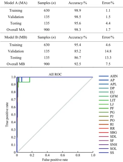 Figure 6  Receiver operating characteristic (ROC) graphs showing the prediction values for cultivar using artificial neural network 
