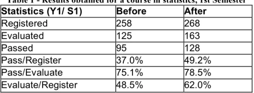 Table 1 - Results obtained for a course in statistics, 1st Semester  Statistics (Y1/ S1)  Before  After 