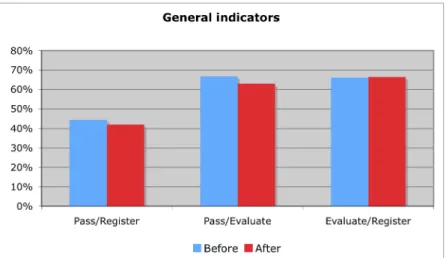 Figure 5 - General indicators for the course English. P/R - passed over registered; P/E - passed over  evaluated; E/R - evaluated over registered 