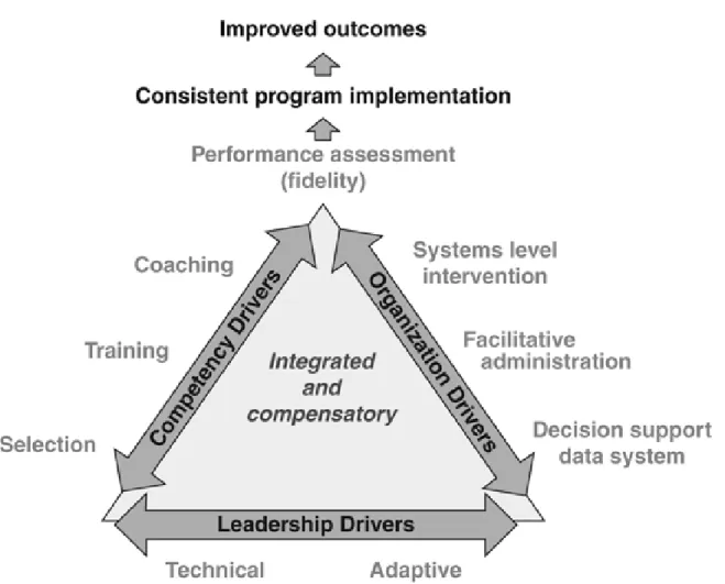 Figure 1. Implementation drivers (Fixsen &amp; Blase, 2008). 
