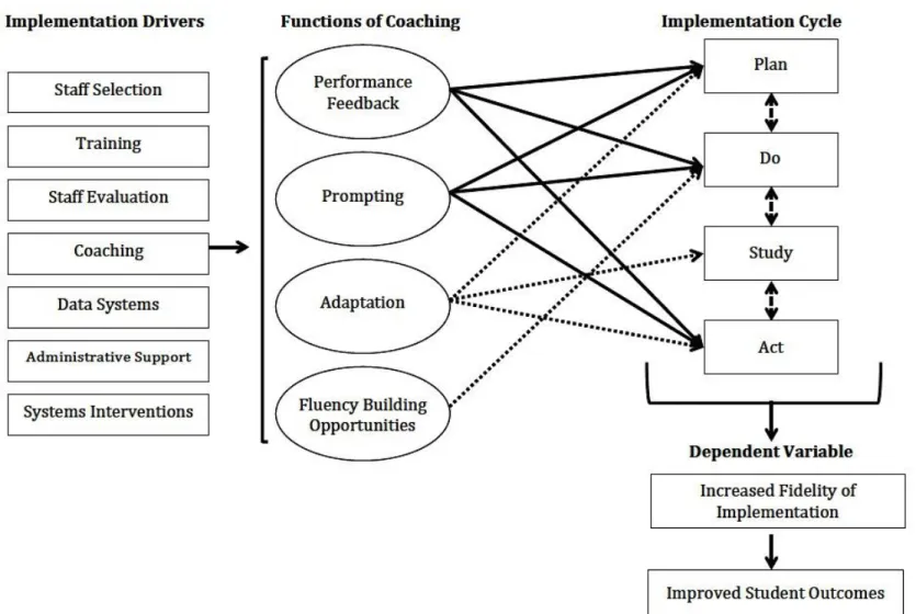Figure 2. Mechanisms of coaching logic model. 
