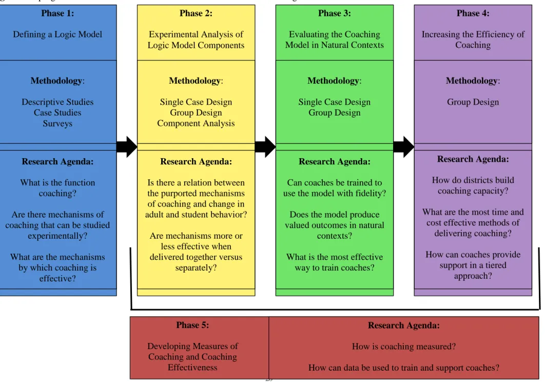 Figure 3. A program of research to evaluate the mechanisms of effective coaching.    Methodology:  Descriptive Studies  Case Studies  Surveys   Research Agenda:  