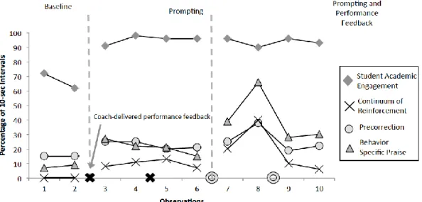 Figure 5. Results for Participant 2 from Coaching Pilot Study. 