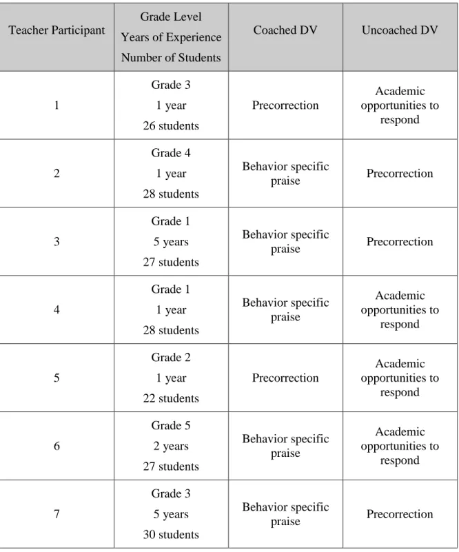Table 3. Teacher demographic information and measured dependent variables.  Teacher Participant  Grade Level  Years of Experience  Number of Students  Coached DV  Uncoached DV  1  Grade 3 1 year  26 students  Precorrection  Academic  opportunities to respo