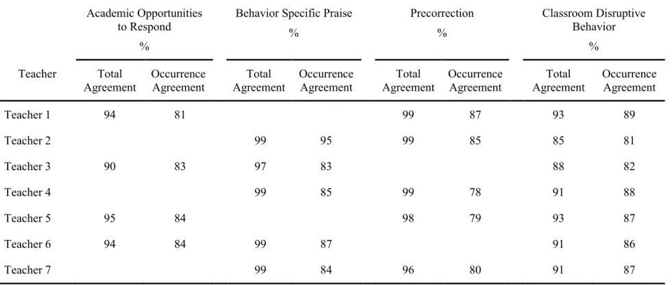 Table 8. Interobserver agreement for teacher and classroom behavior dependent variables in Study 1 and Study 2