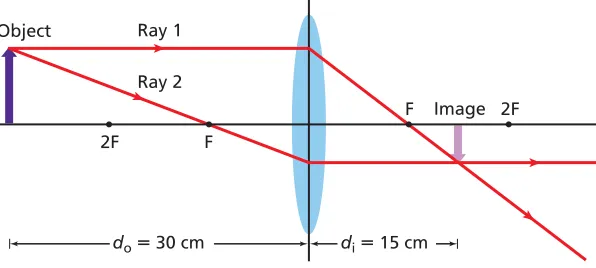 Figure 18-11 is reversed and the object is at a distance of 15 cm from the