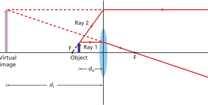 Figure 18-13 shows how a convex lens forms a virtual image. The objectis located between F and the lens