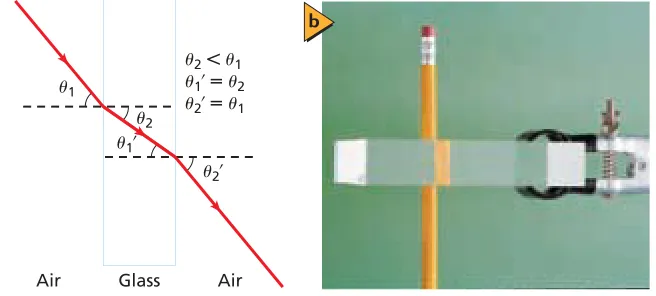 Table 18-1. The relationship found by Snell is valid when light goes across