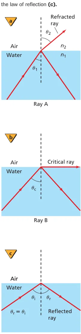 Figure 18-3c. To construct an equation for the critical angle of any bound-