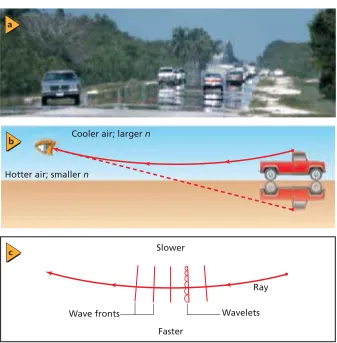 Figure 18-5c shows how this occurs. As light from a distant object trav-upward. A similar phenomenon, called a superior mirage, occurs when areflection of a distant boat appears above the boat