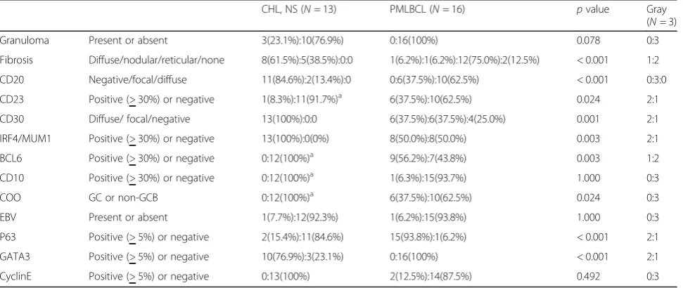 Table 2 Comparison of pathologic parameters