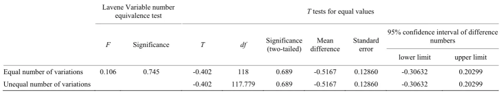 Table 5  Significance test 